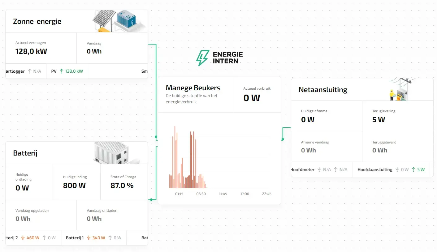Analyse van energie- en vermogensdata in het EMS dashboard